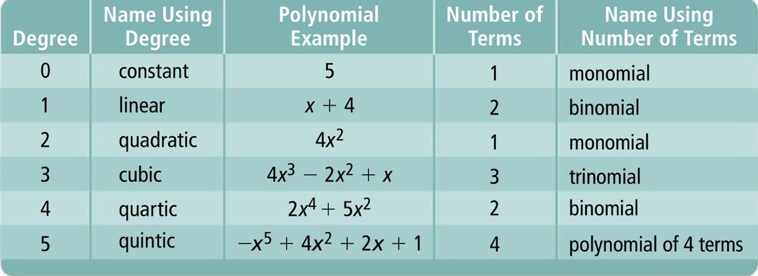 Classifying Polynomials By Degree And Number Of Terms Chart